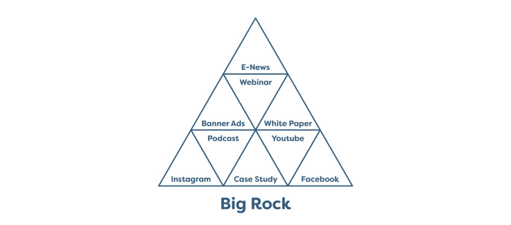 The Big Rock content strategy provides the backbone for your social media marketing.